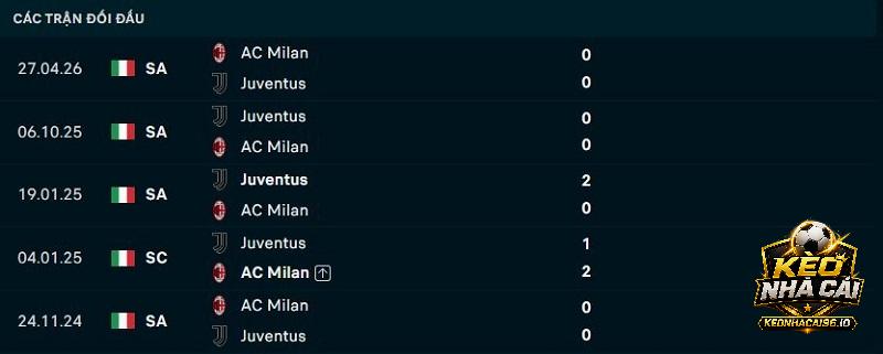 Lịch sử đối đầu Juventus vs AC Milan