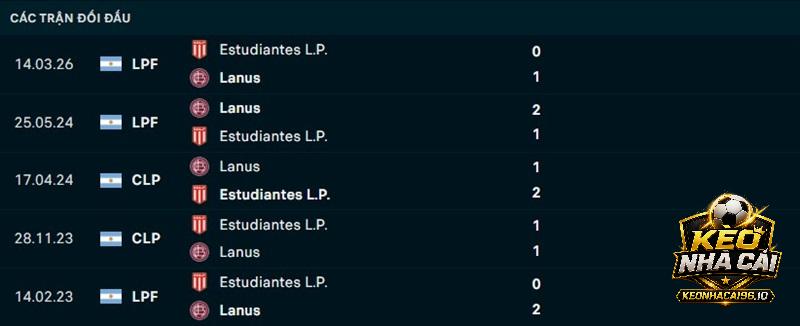 Lịch sử đối đầu Lanus vs Estudiantes La Plata