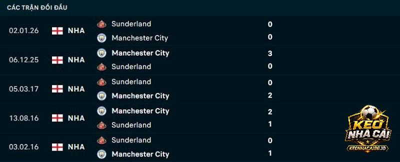 Lịch sử đối đầu Man City vs Sunderland