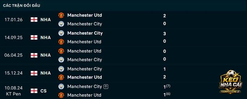 Lịch sử đối đầu Man United vs Man City