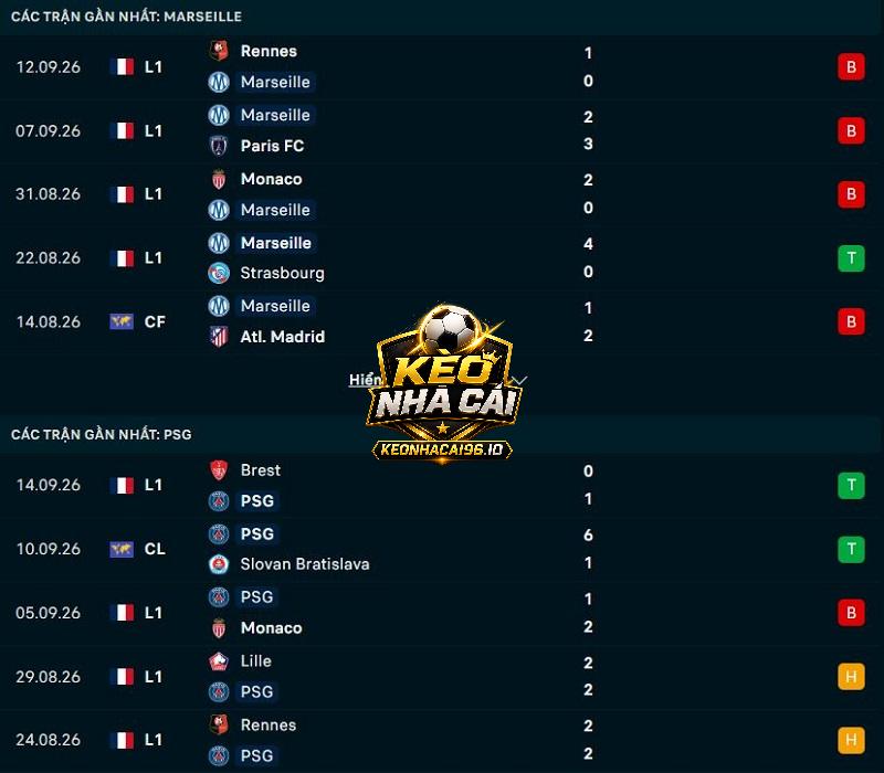Phong độ gần đây của Marseille vs PSG