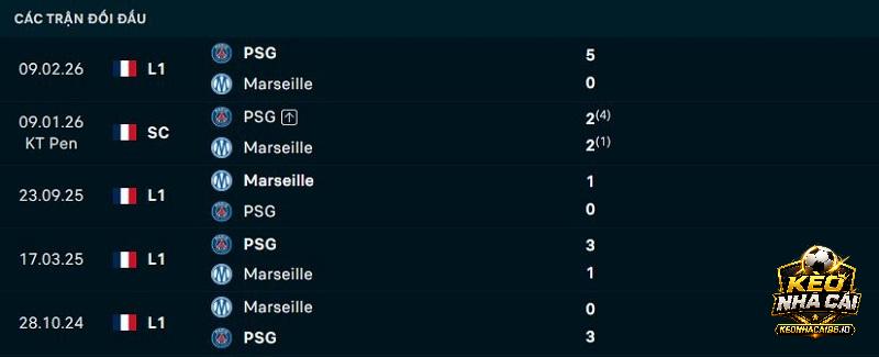 Lịch sử đối đầu Marseille vs PSG