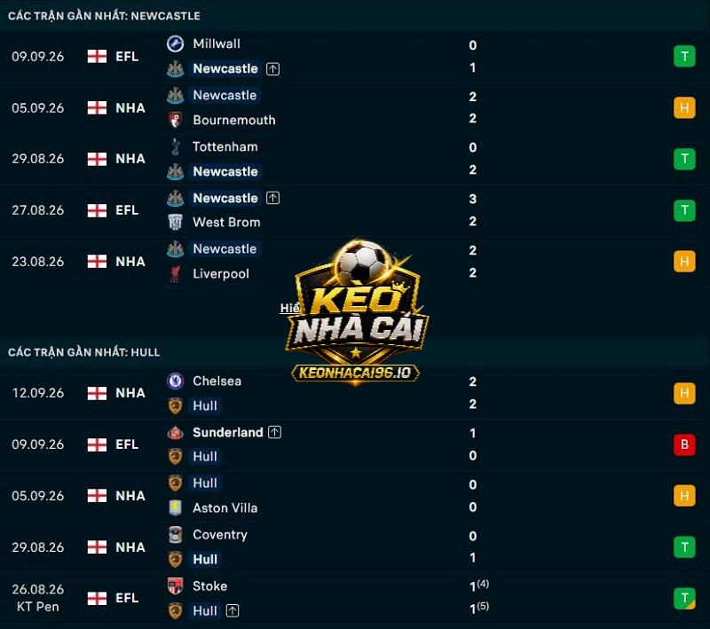Phong độ gần đây của Newcastle vs Hull City
