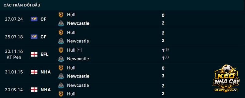Lịch sử đối đầu Newcastle vs Hull City